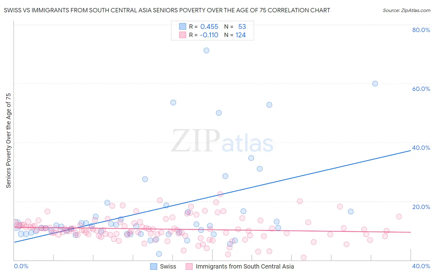 Swiss vs Immigrants from South Central Asia Seniors Poverty Over the Age of 75