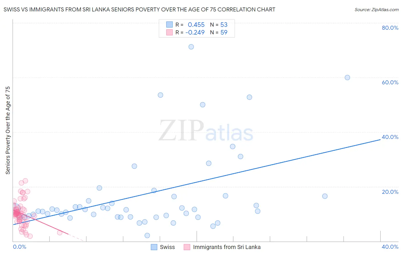 Swiss vs Immigrants from Sri Lanka Seniors Poverty Over the Age of 75