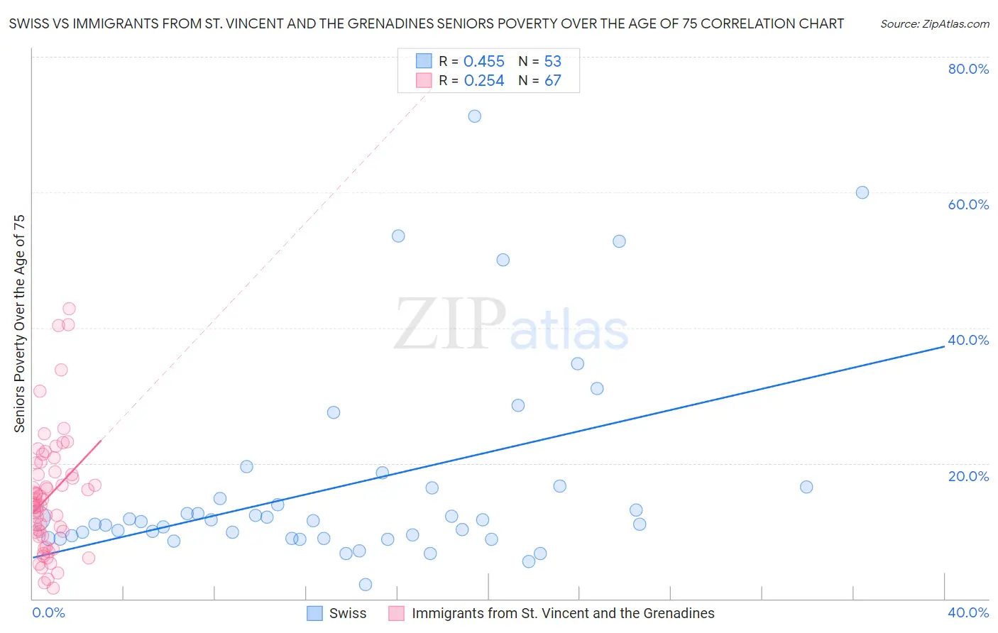 Swiss vs Immigrants from St. Vincent and the Grenadines Seniors Poverty Over the Age of 75