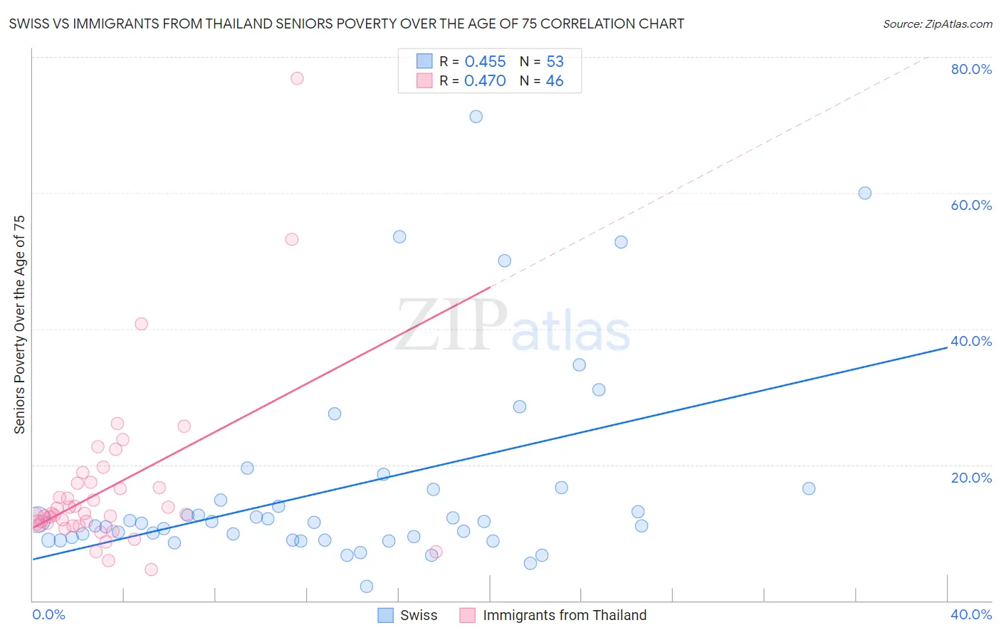 Swiss vs Immigrants from Thailand Seniors Poverty Over the Age of 75