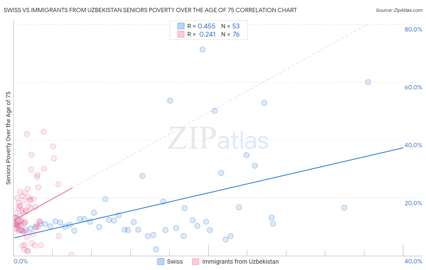Swiss vs Immigrants from Uzbekistan Seniors Poverty Over the Age of 75