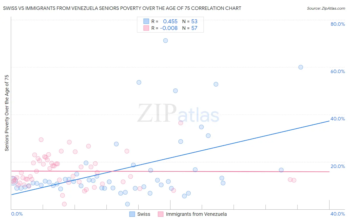 Swiss vs Immigrants from Venezuela Seniors Poverty Over the Age of 75