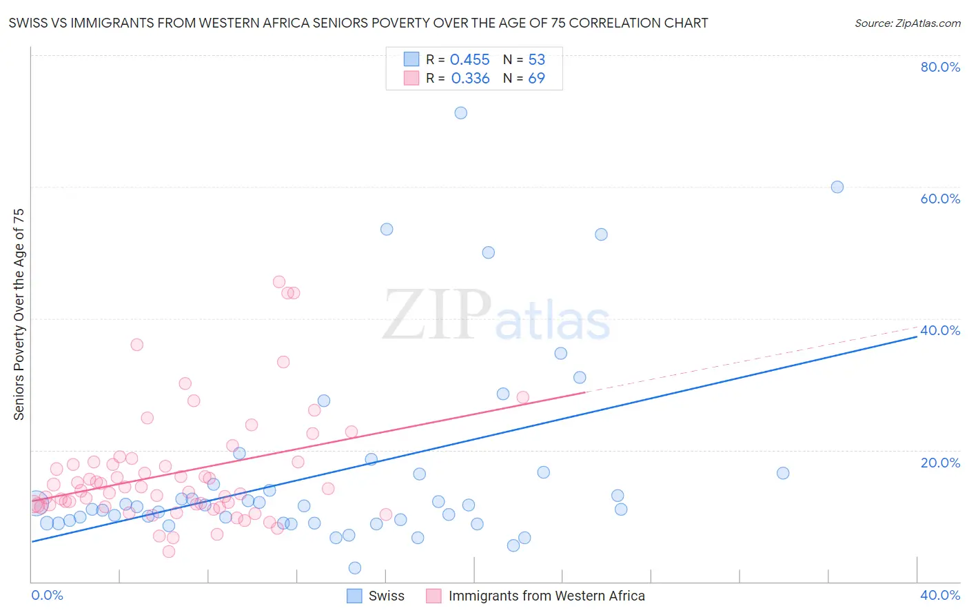 Swiss vs Immigrants from Western Africa Seniors Poverty Over the Age of 75