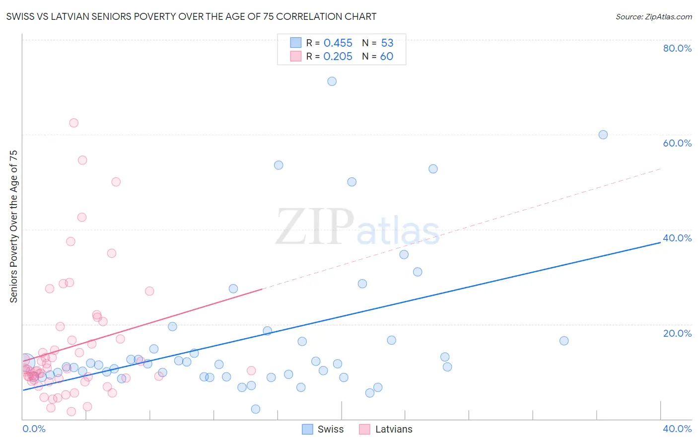 Swiss vs Latvian Seniors Poverty Over the Age of 75