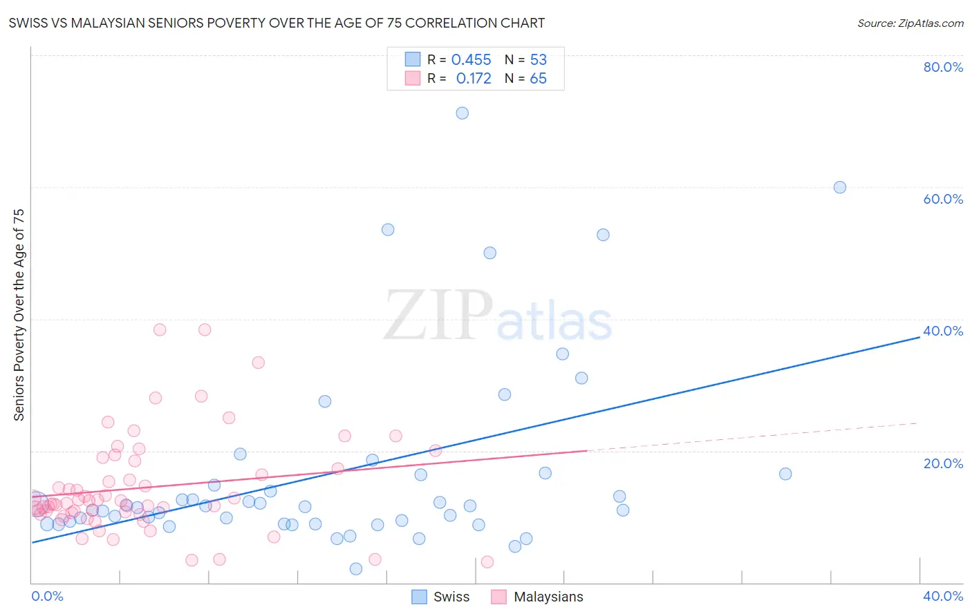 Swiss vs Malaysian Seniors Poverty Over the Age of 75