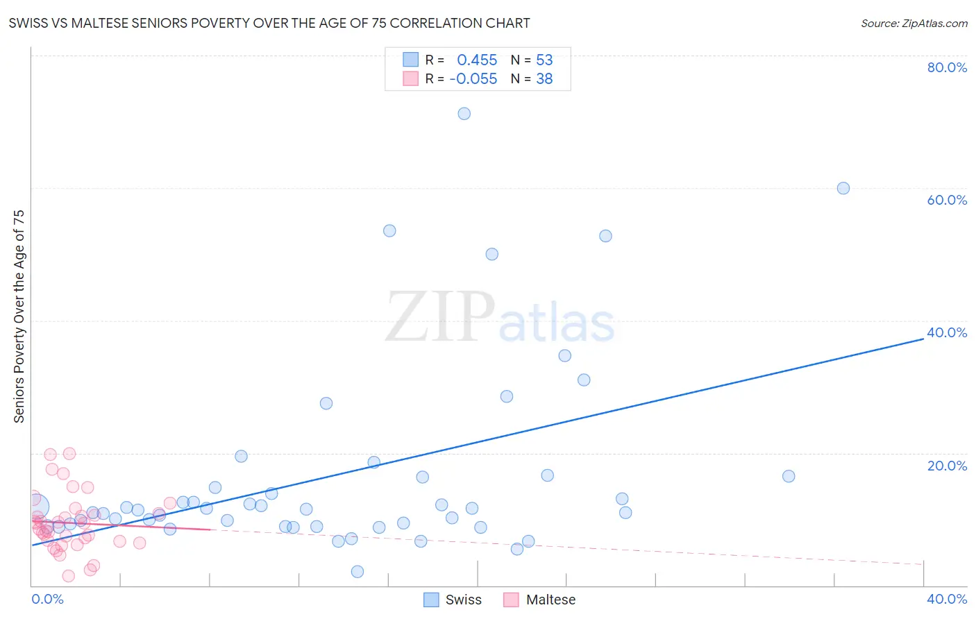 Swiss vs Maltese Seniors Poverty Over the Age of 75