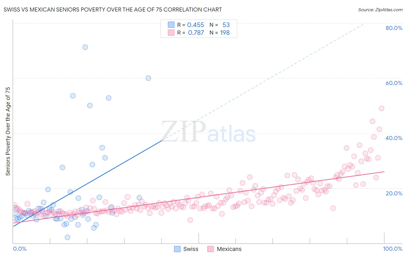 Swiss vs Mexican Seniors Poverty Over the Age of 75