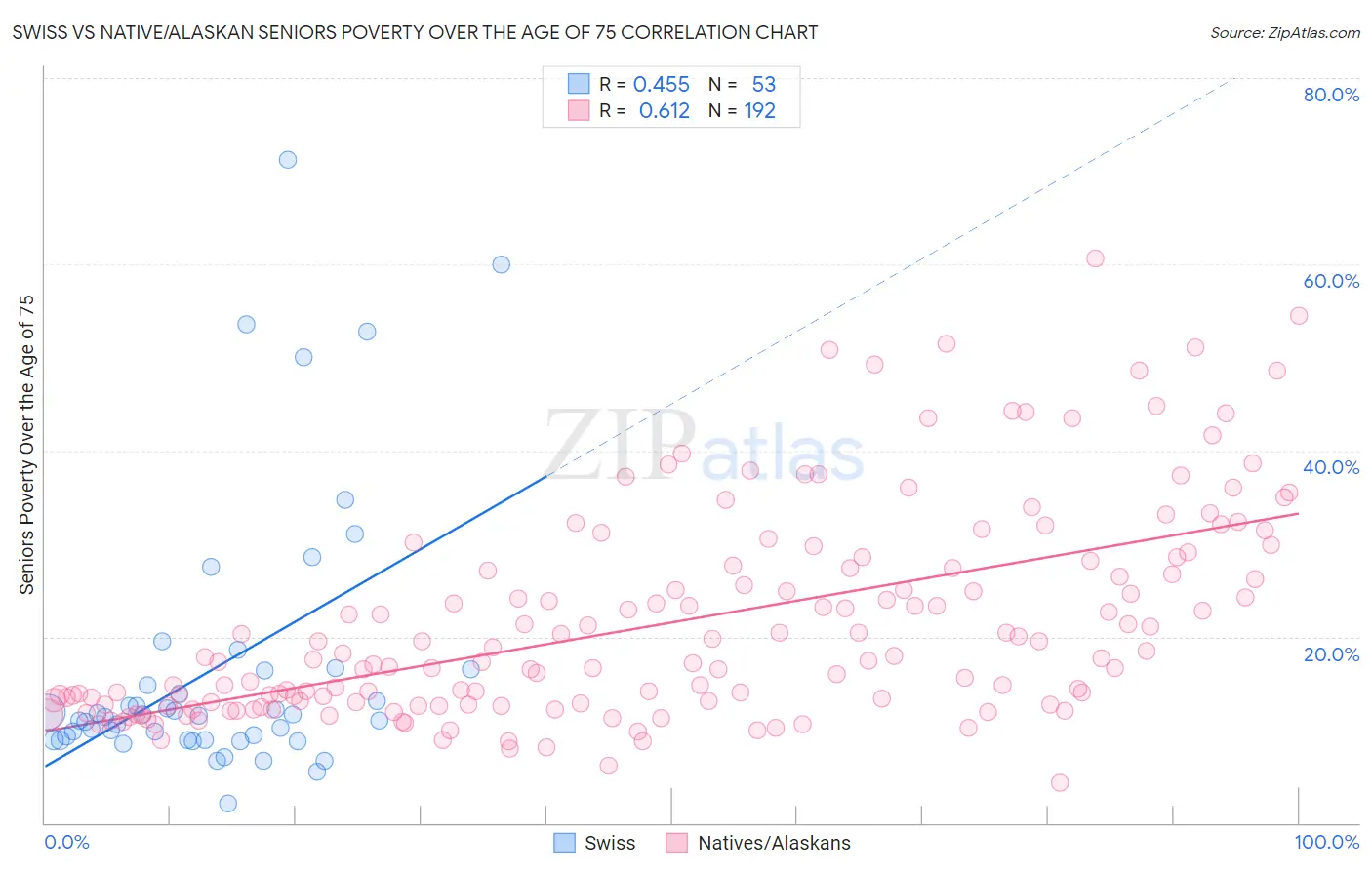 Swiss vs Native/Alaskan Seniors Poverty Over the Age of 75