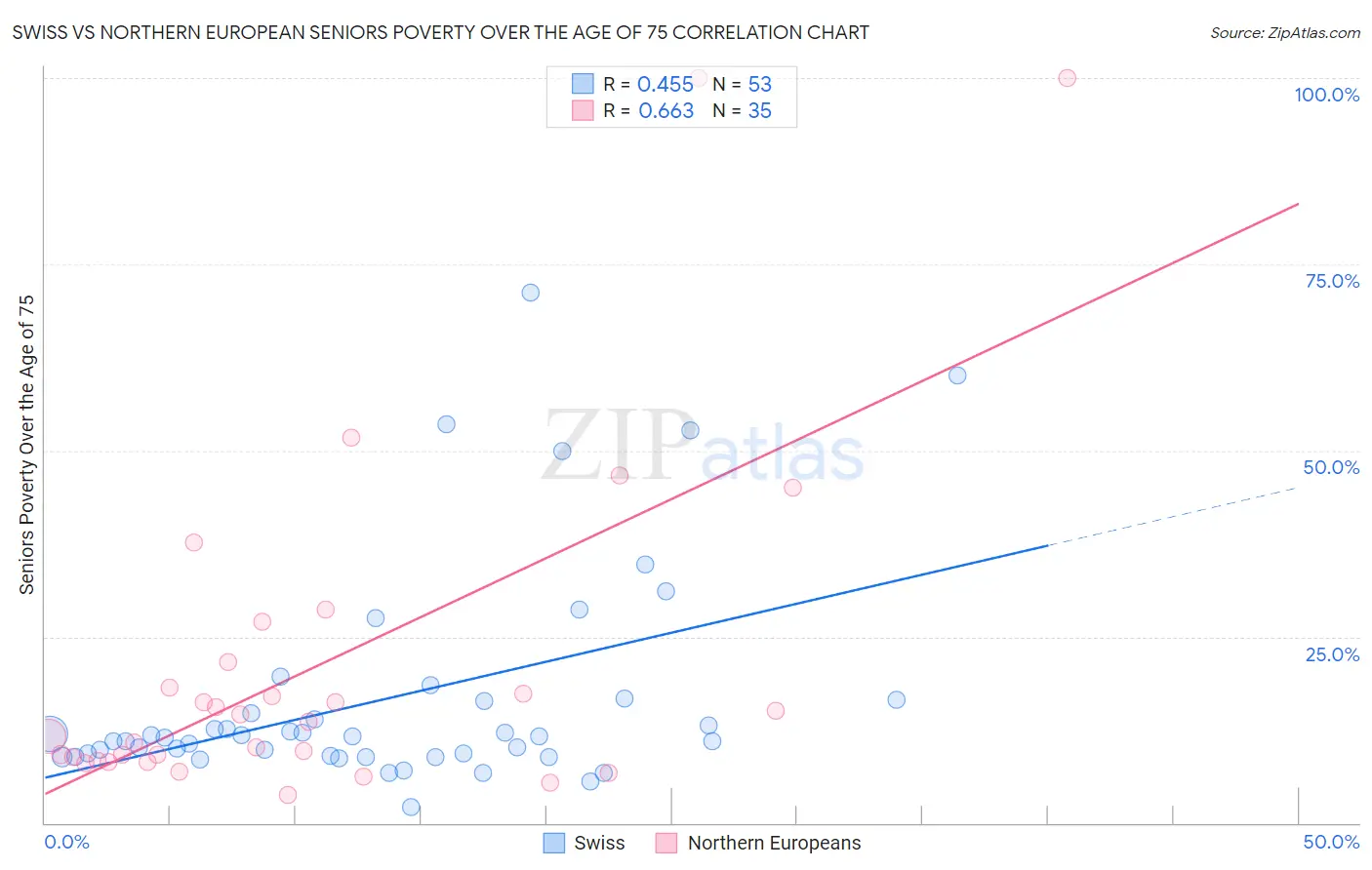 Swiss vs Northern European Seniors Poverty Over the Age of 75