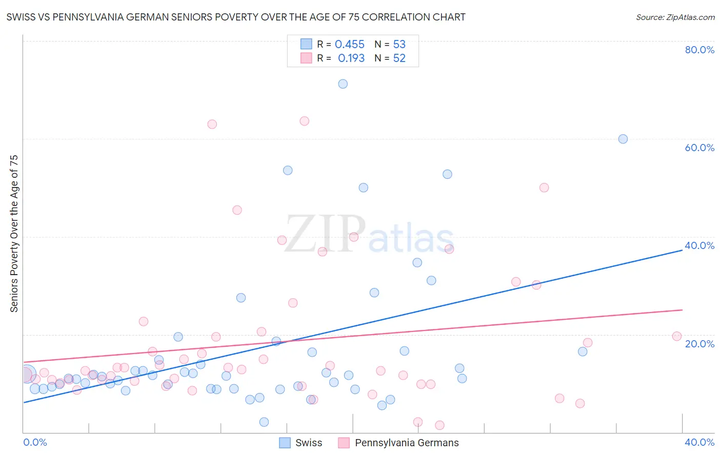 Swiss vs Pennsylvania German Seniors Poverty Over the Age of 75