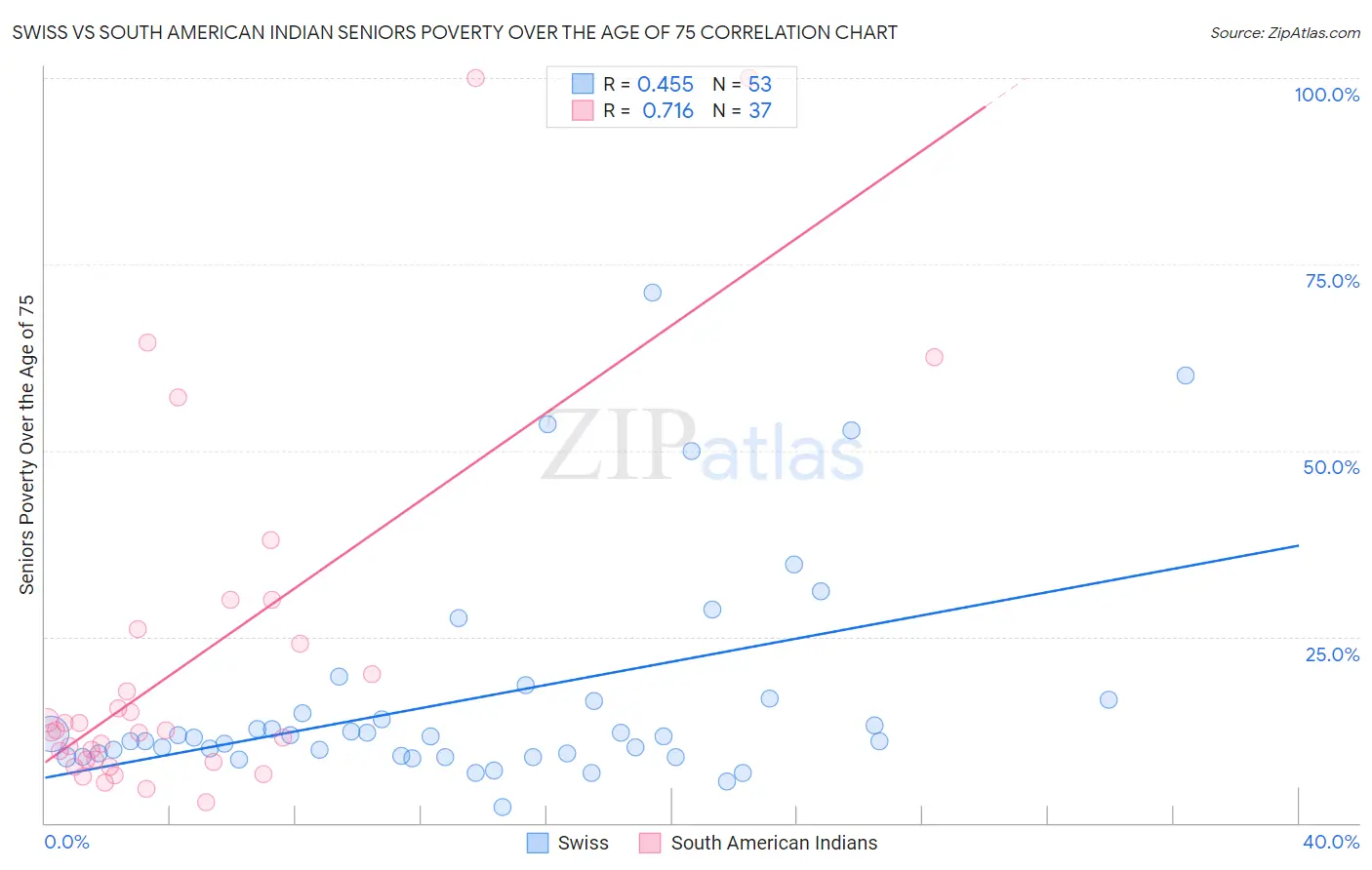 Swiss vs South American Indian Seniors Poverty Over the Age of 75