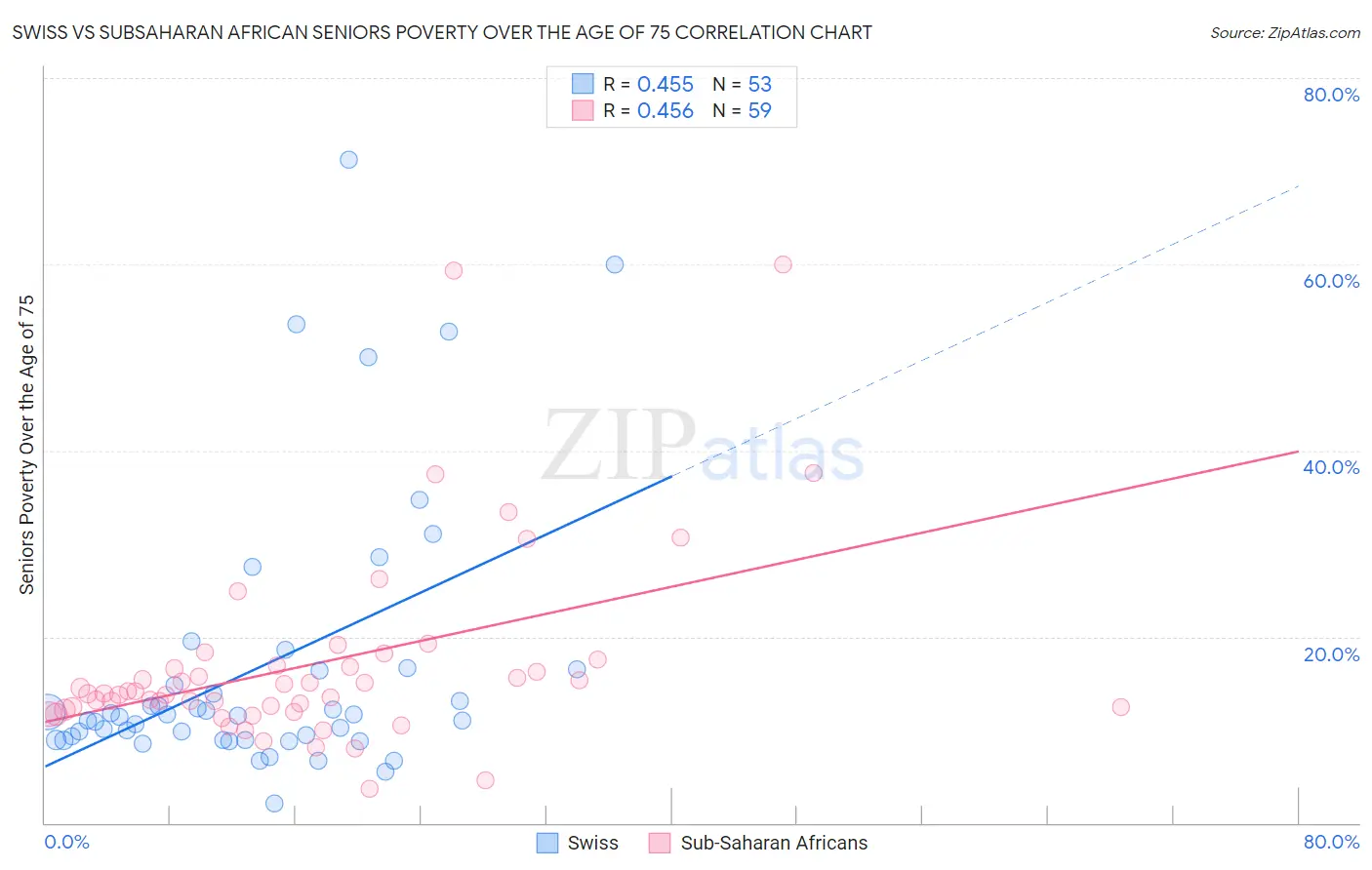 Swiss vs Subsaharan African Seniors Poverty Over the Age of 75
