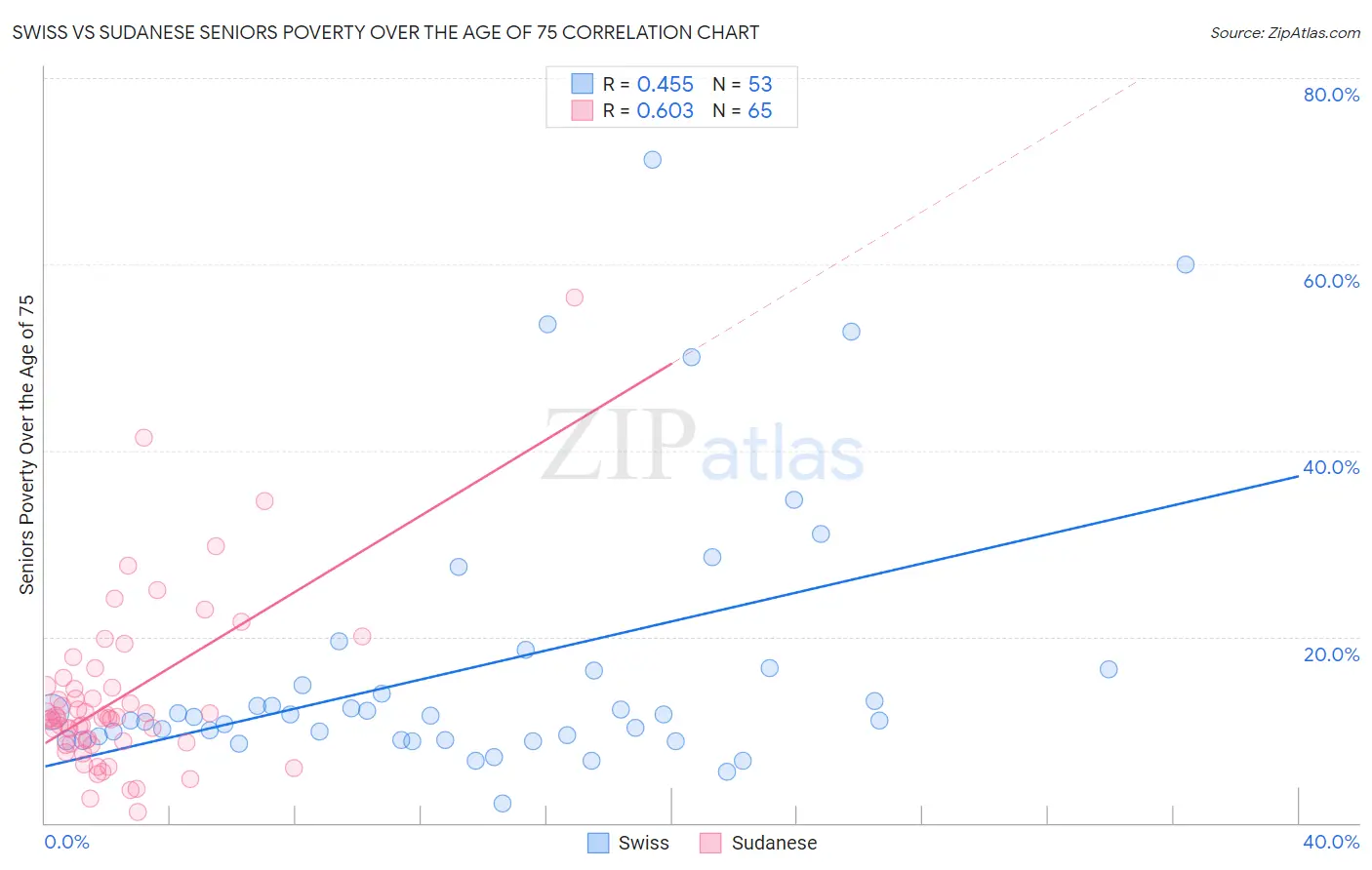 Swiss vs Sudanese Seniors Poverty Over the Age of 75