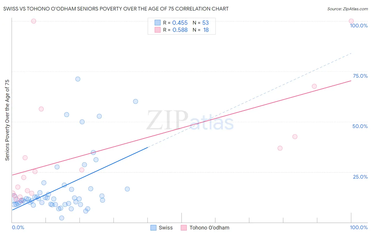 Swiss vs Tohono O'odham Seniors Poverty Over the Age of 75