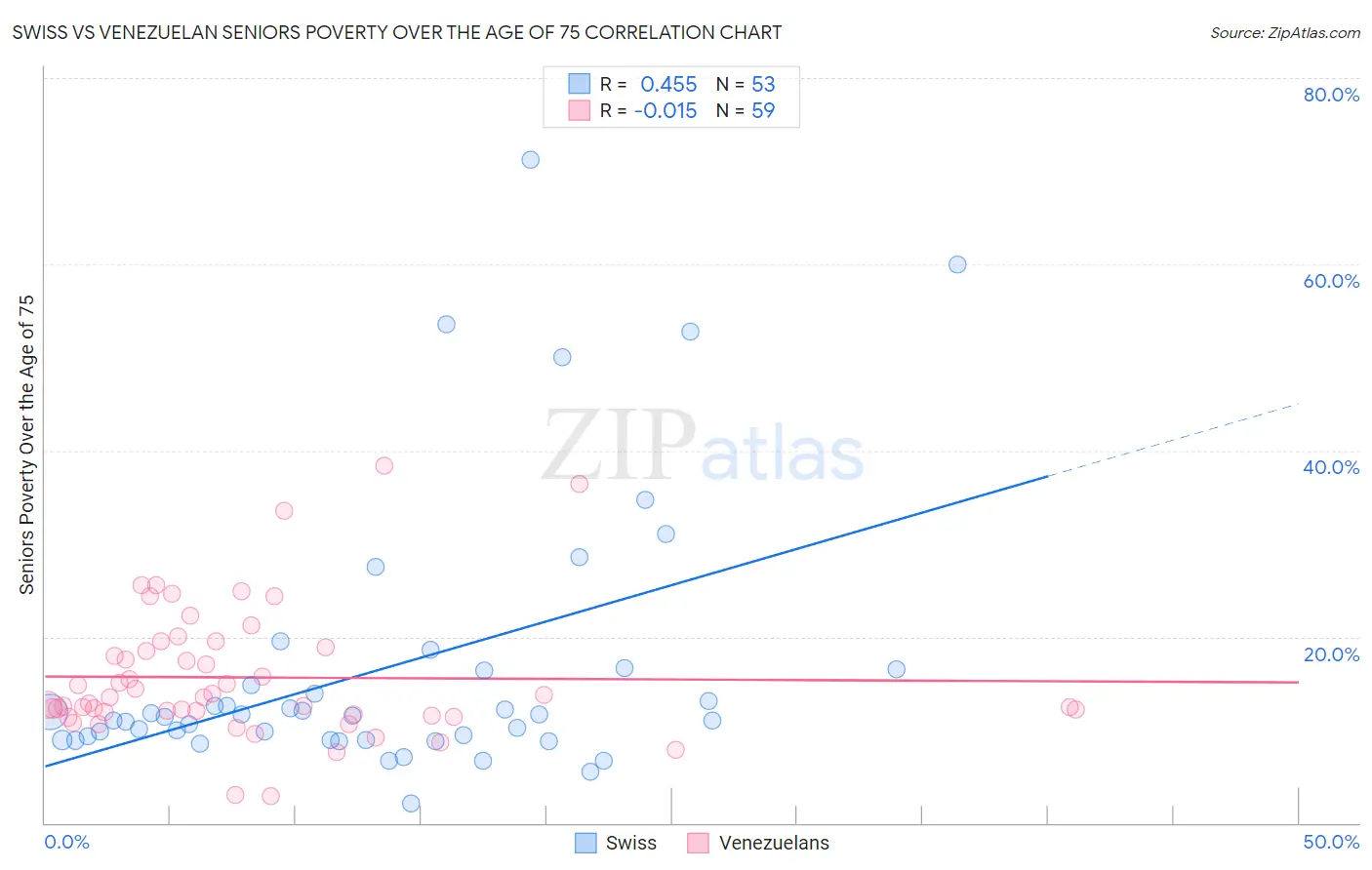 Swiss vs Venezuelan Seniors Poverty Over the Age of 75