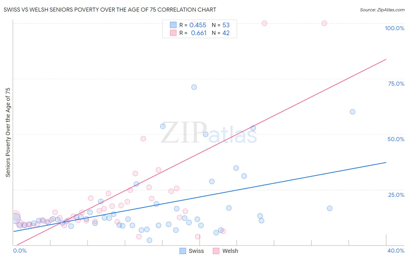 Swiss vs Welsh Seniors Poverty Over the Age of 75