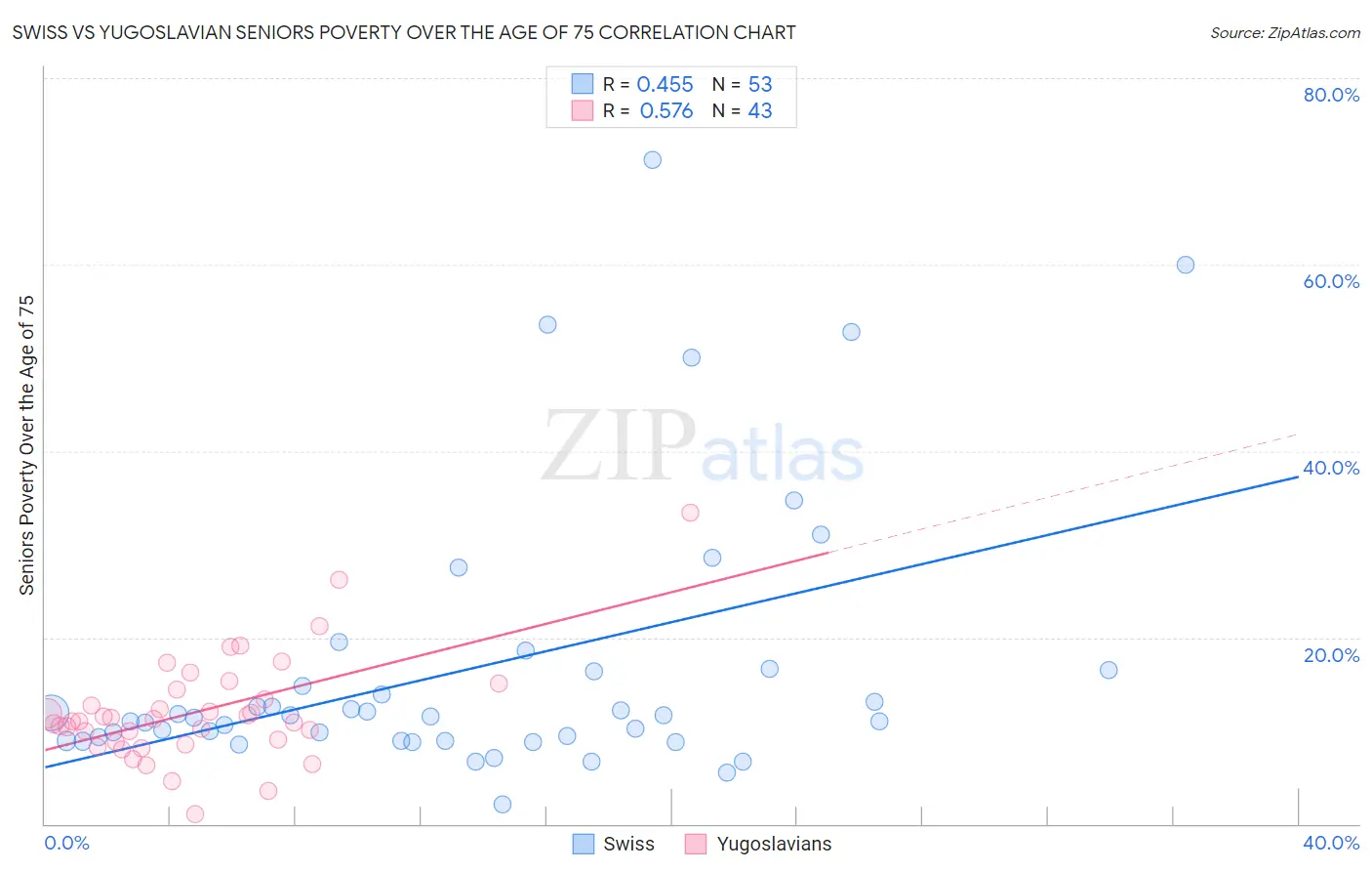 Swiss vs Yugoslavian Seniors Poverty Over the Age of 75