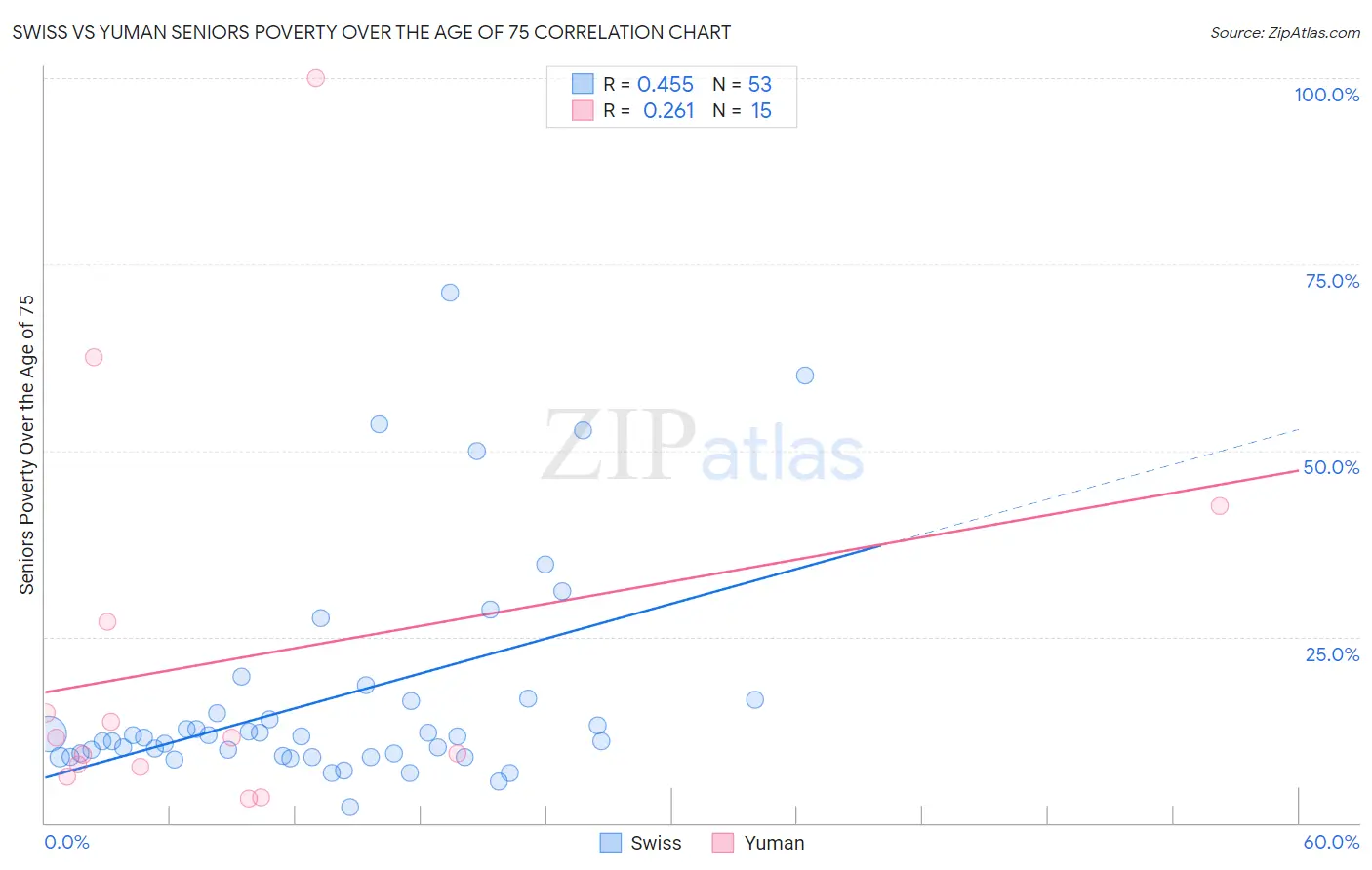 Swiss vs Yuman Seniors Poverty Over the Age of 75