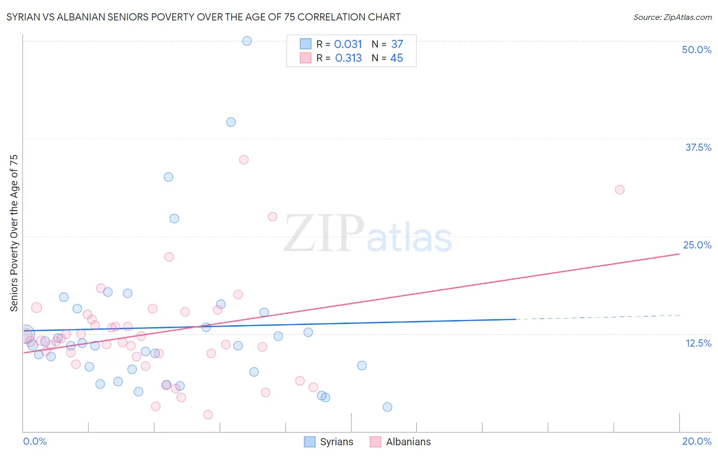 Syrian vs Albanian Seniors Poverty Over the Age of 75