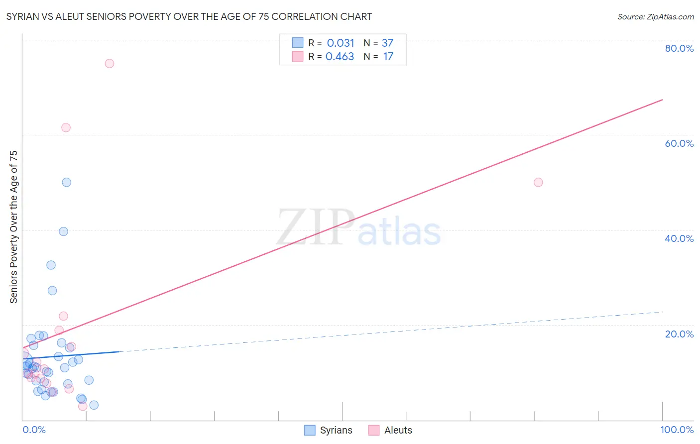 Syrian vs Aleut Seniors Poverty Over the Age of 75