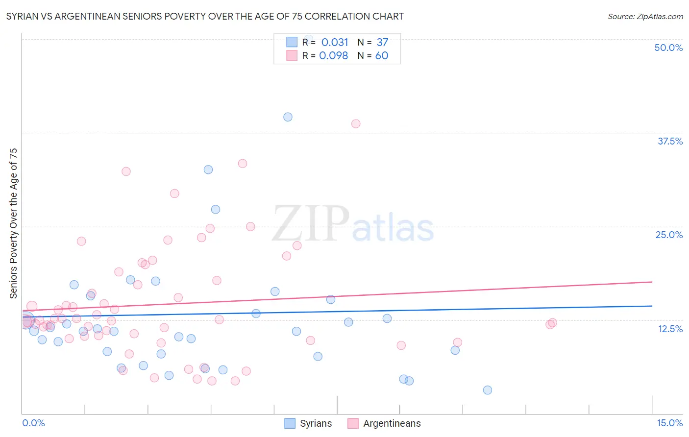 Syrian vs Argentinean Seniors Poverty Over the Age of 75