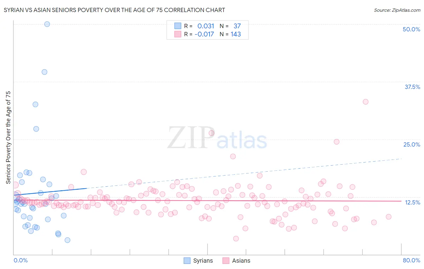 Syrian vs Asian Seniors Poverty Over the Age of 75