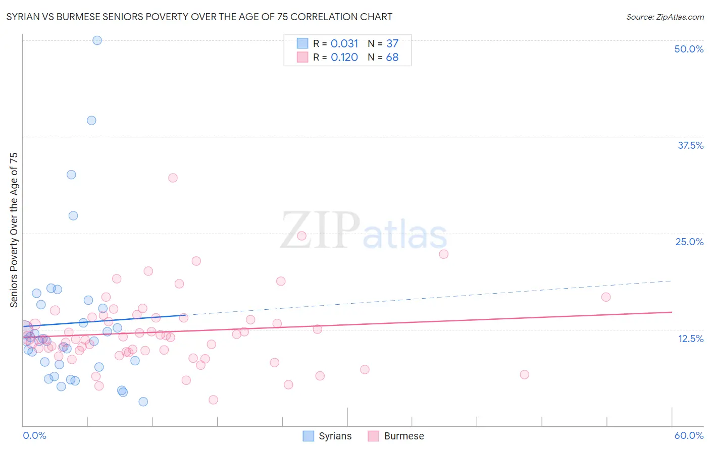 Syrian vs Burmese Seniors Poverty Over the Age of 75