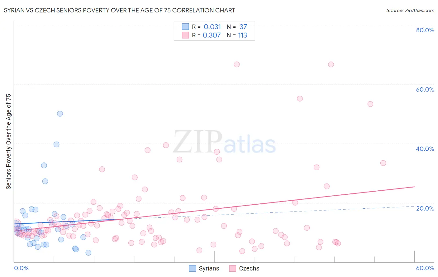 Syrian vs Czech Seniors Poverty Over the Age of 75