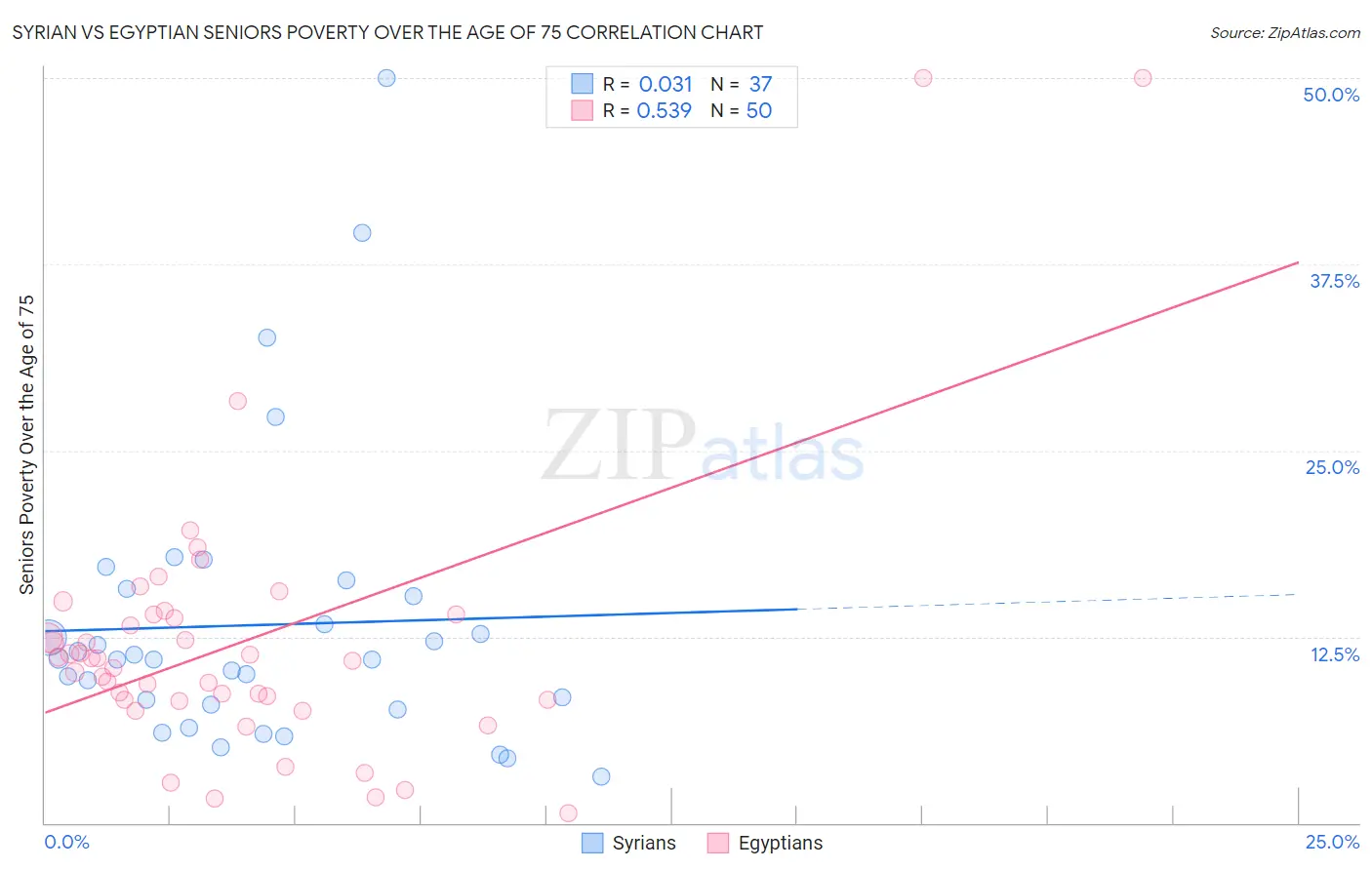 Syrian vs Egyptian Seniors Poverty Over the Age of 75