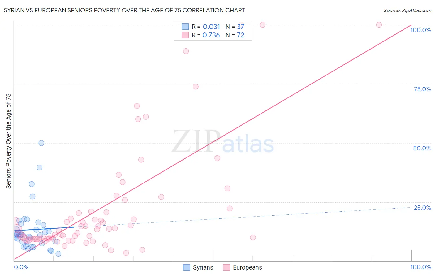 Syrian vs European Seniors Poverty Over the Age of 75