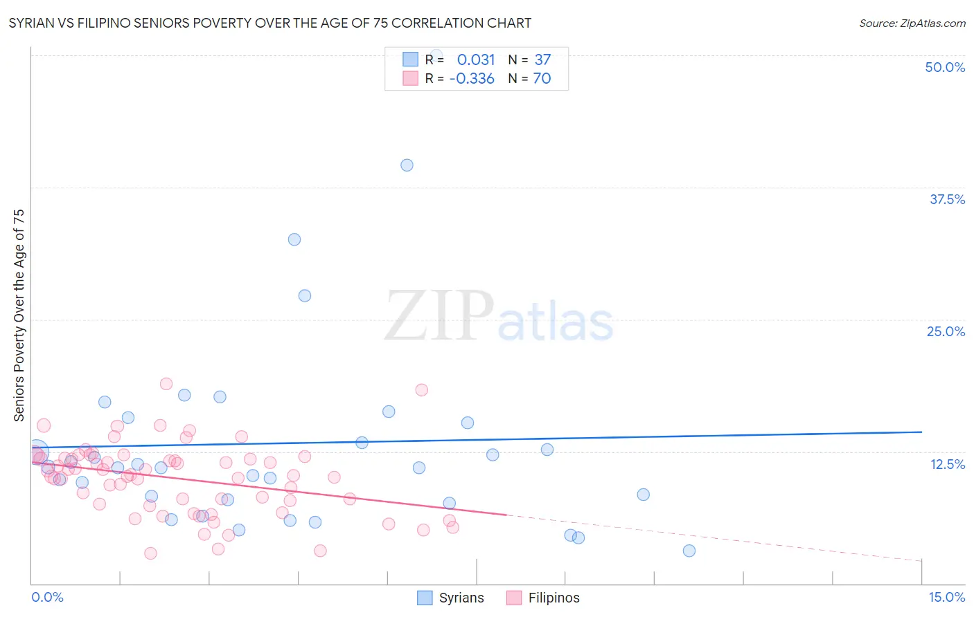 Syrian vs Filipino Seniors Poverty Over the Age of 75