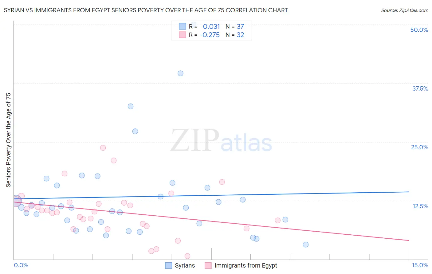 Syrian vs Immigrants from Egypt Seniors Poverty Over the Age of 75