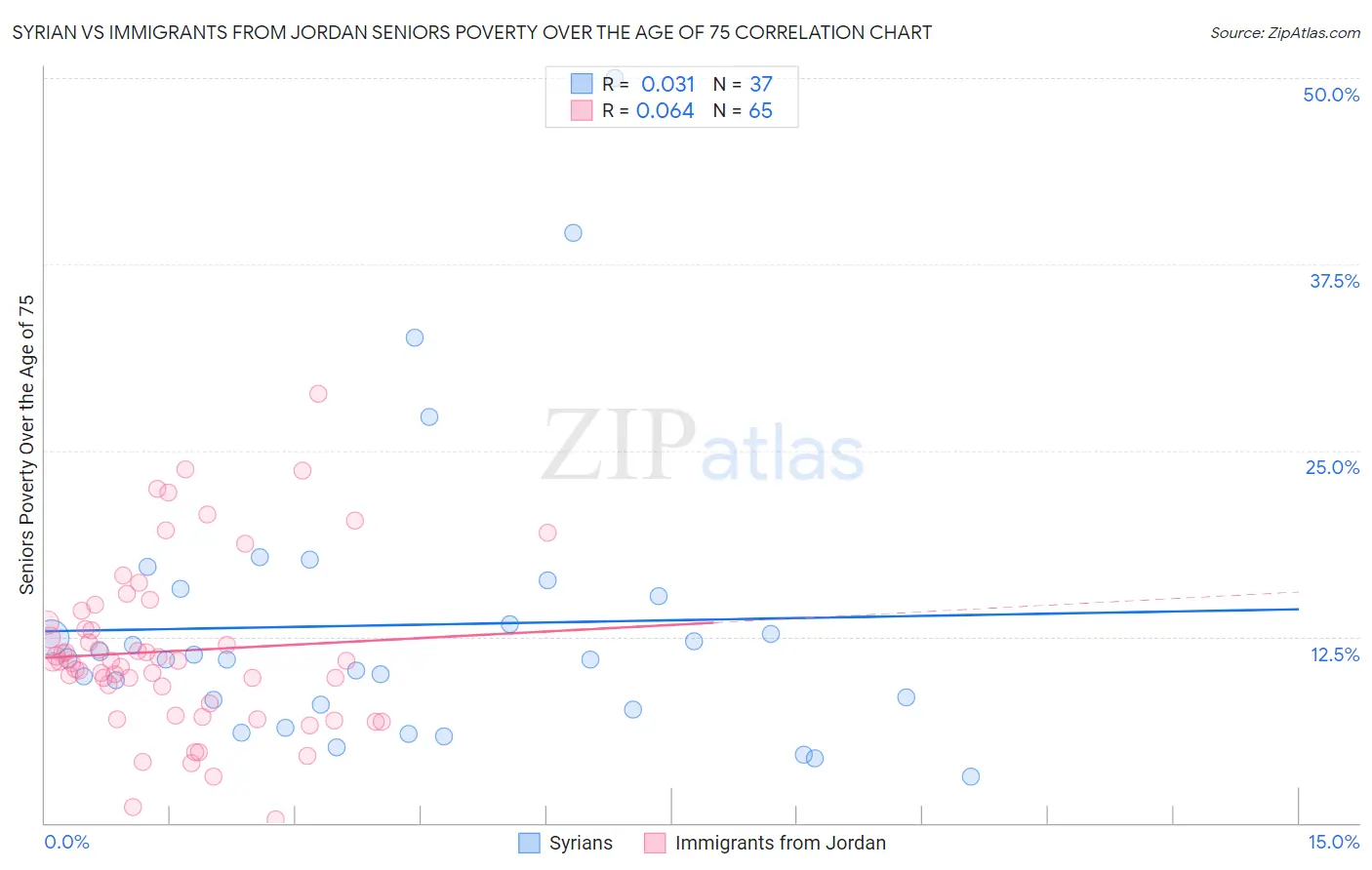 Syrian vs Immigrants from Jordan Seniors Poverty Over the Age of 75