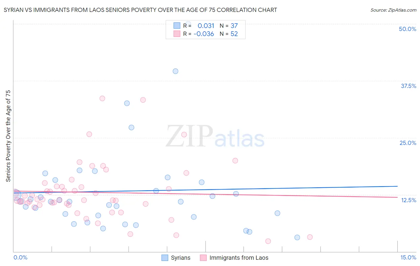 Syrian vs Immigrants from Laos Seniors Poverty Over the Age of 75