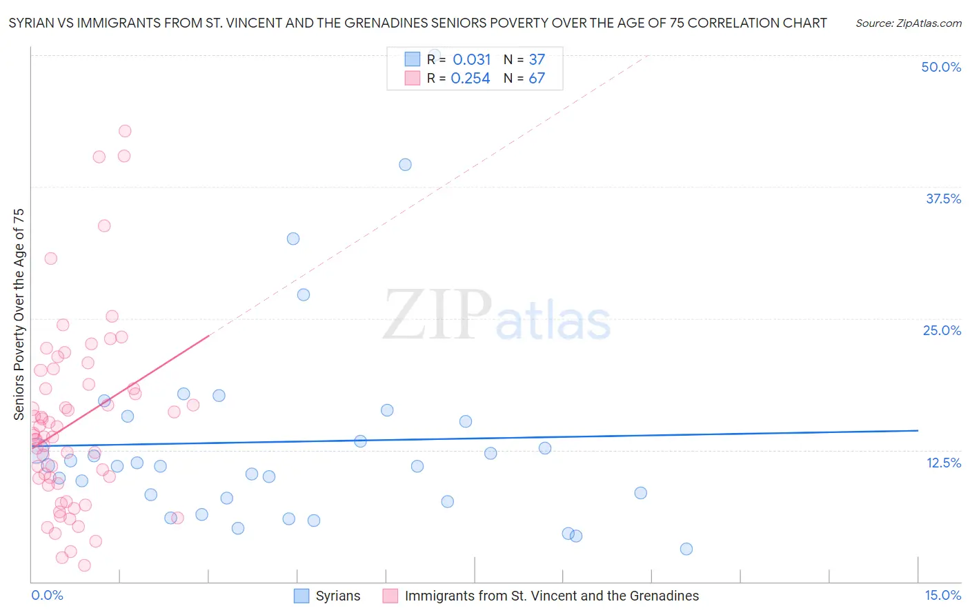 Syrian vs Immigrants from St. Vincent and the Grenadines Seniors Poverty Over the Age of 75