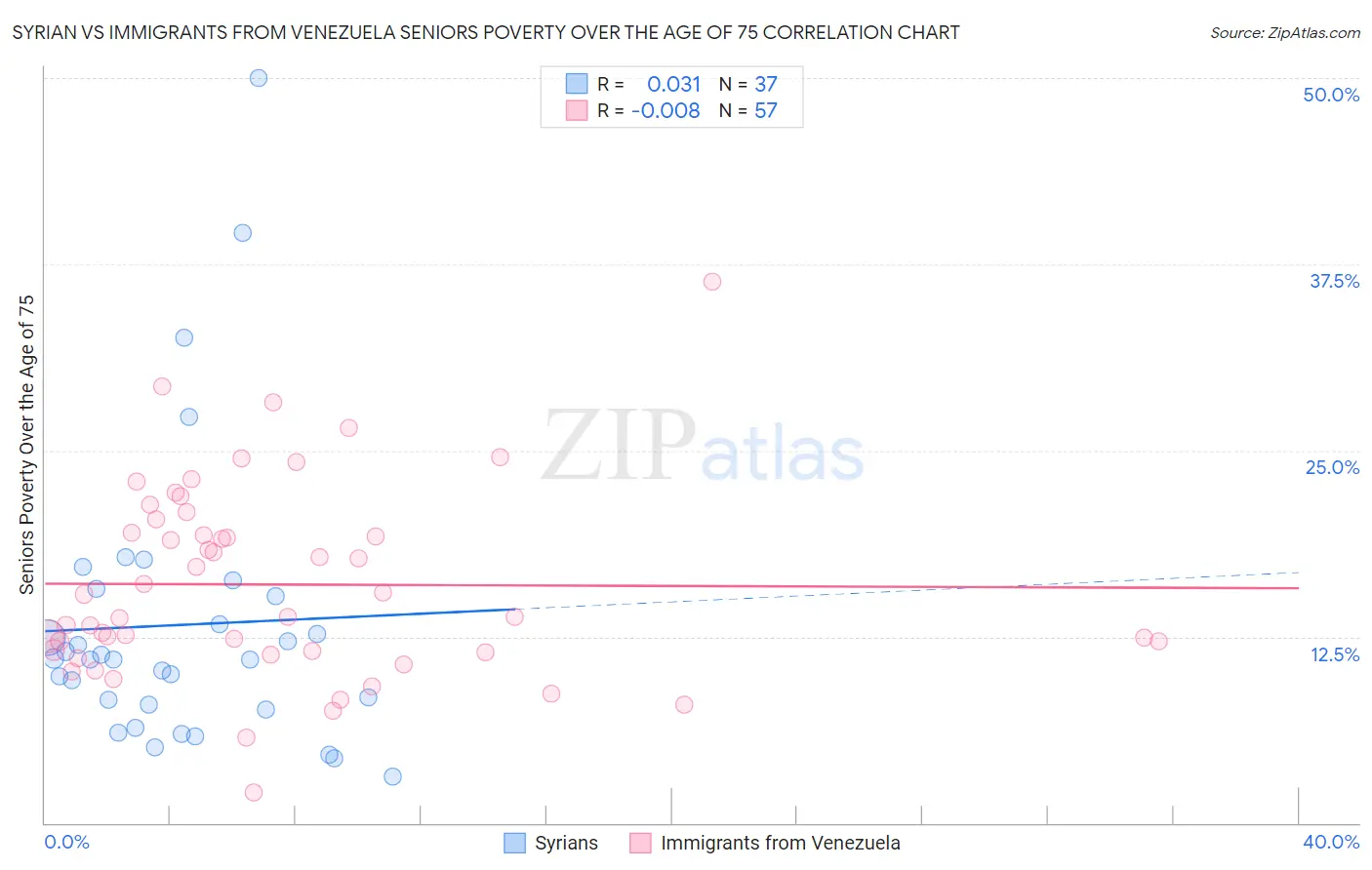 Syrian vs Immigrants from Venezuela Seniors Poverty Over the Age of 75