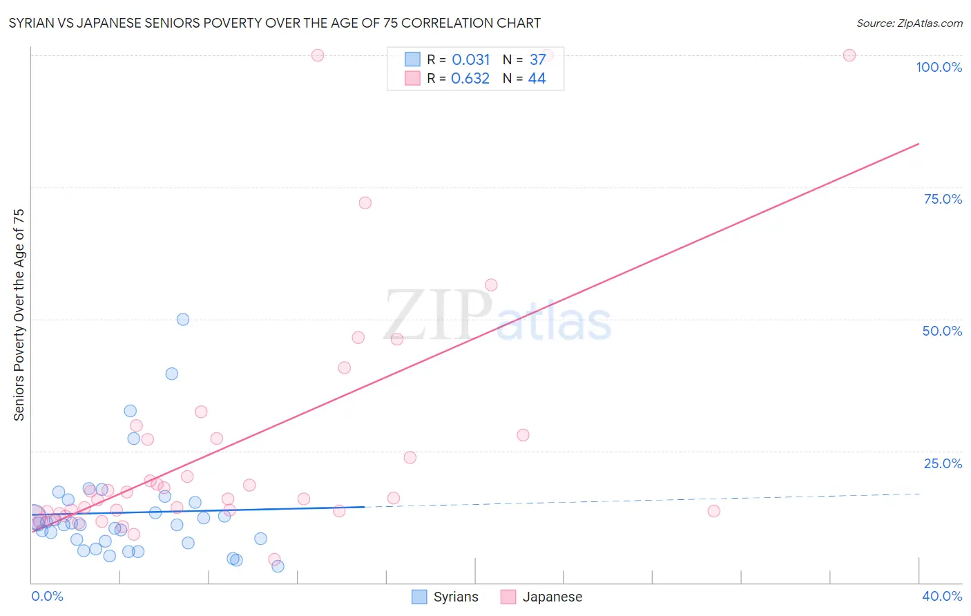 Syrian vs Japanese Seniors Poverty Over the Age of 75