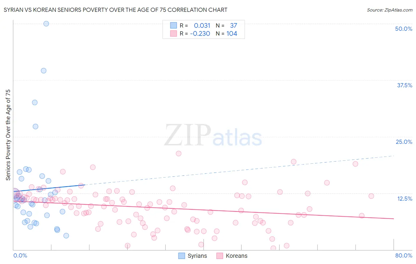 Syrian vs Korean Seniors Poverty Over the Age of 75