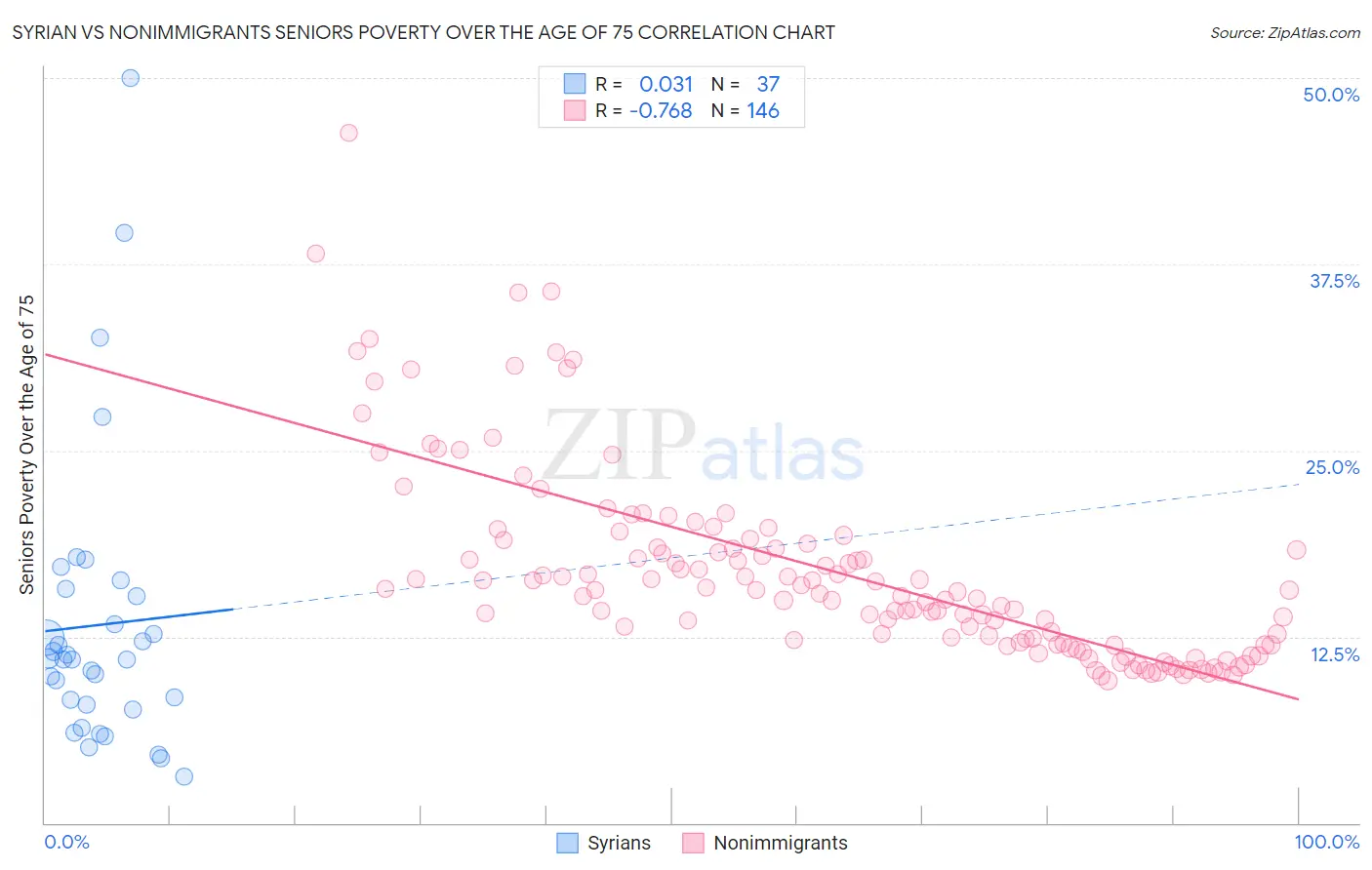 Syrian vs Nonimmigrants Seniors Poverty Over the Age of 75