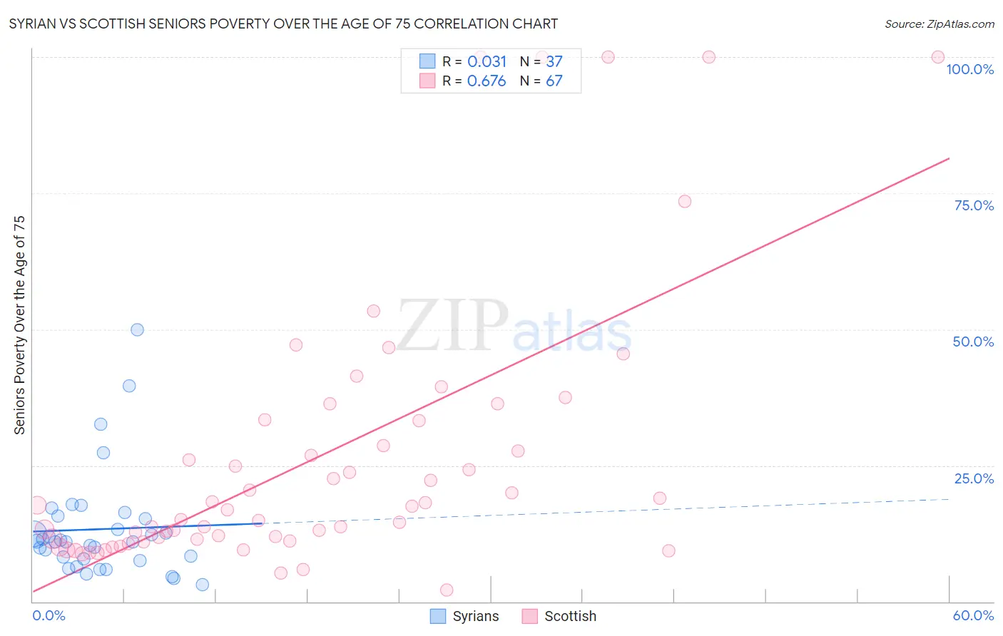 Syrian vs Scottish Seniors Poverty Over the Age of 75