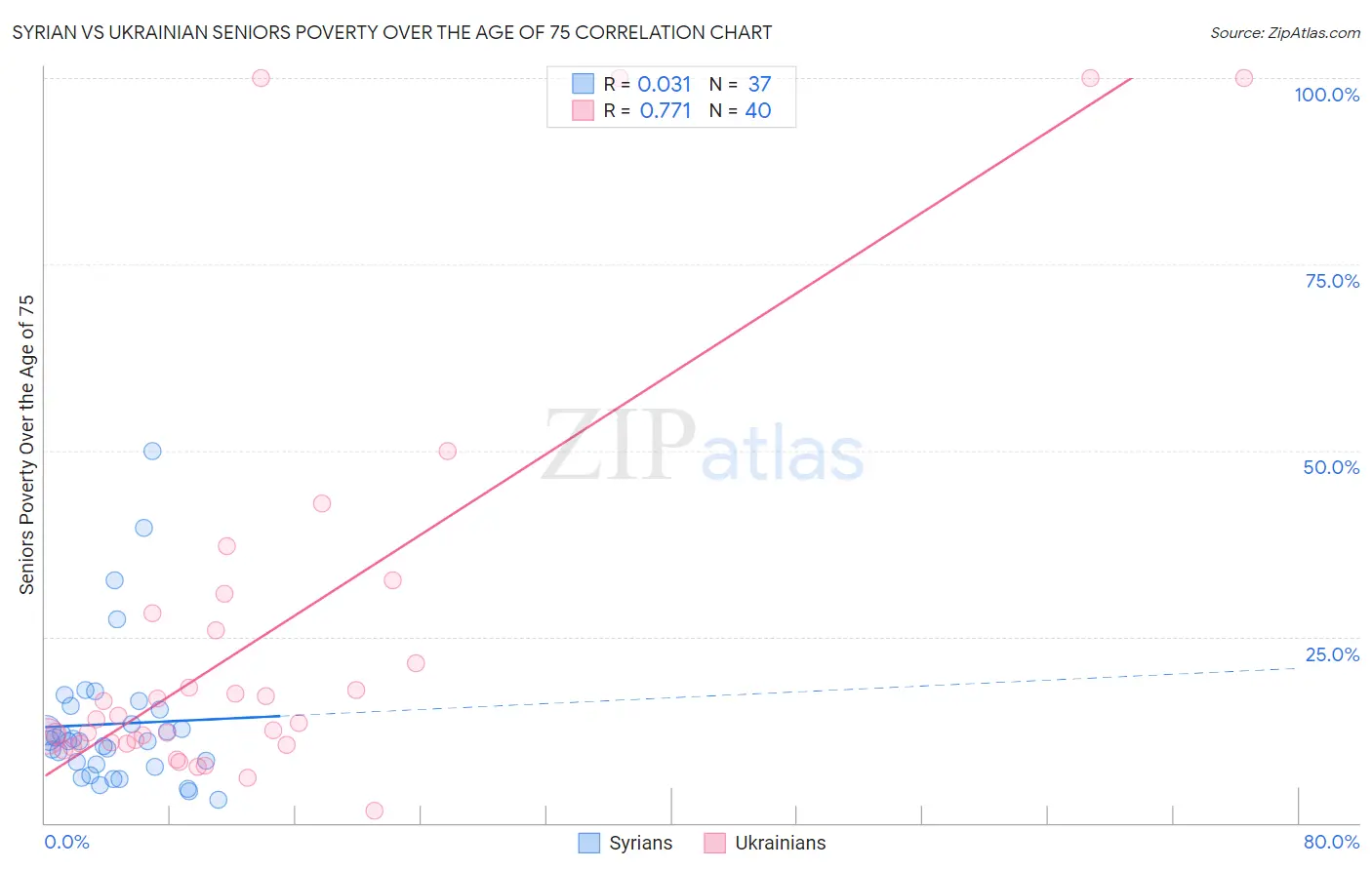 Syrian vs Ukrainian Seniors Poverty Over the Age of 75