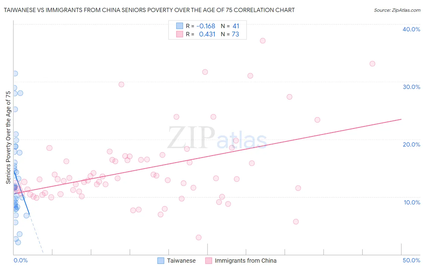 Taiwanese vs Immigrants from China Seniors Poverty Over the Age of 75