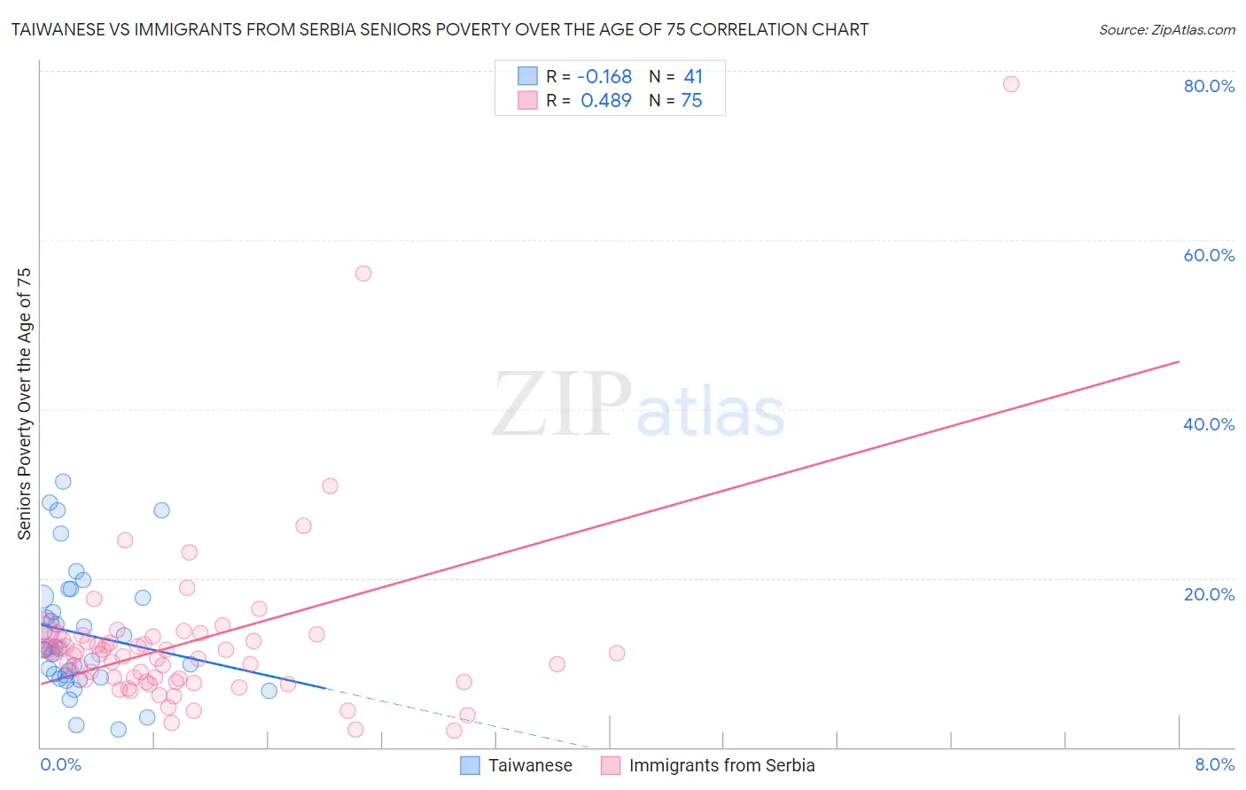 Taiwanese vs Immigrants from Serbia Seniors Poverty Over the Age of 75