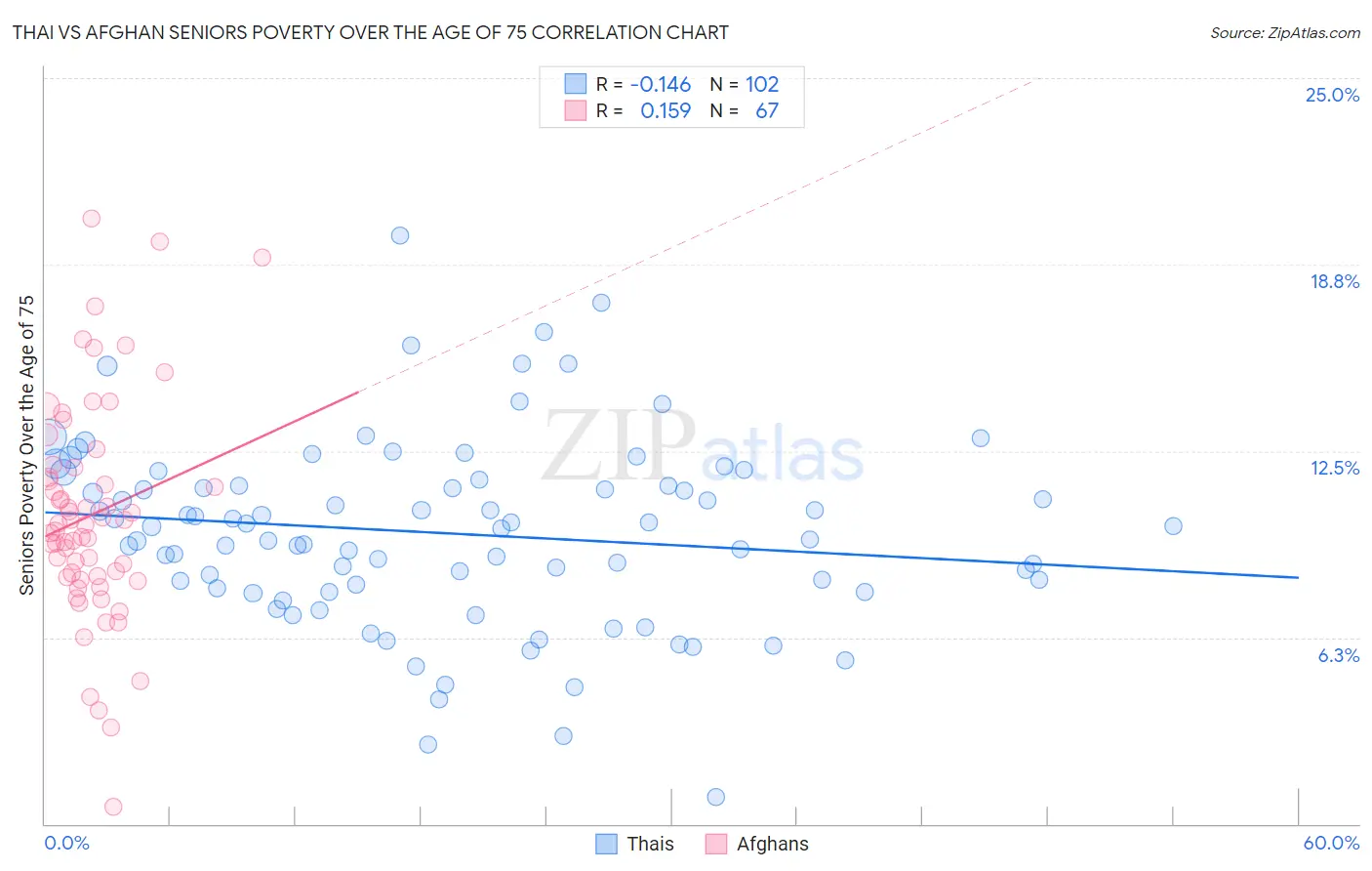 Thai vs Afghan Seniors Poverty Over the Age of 75