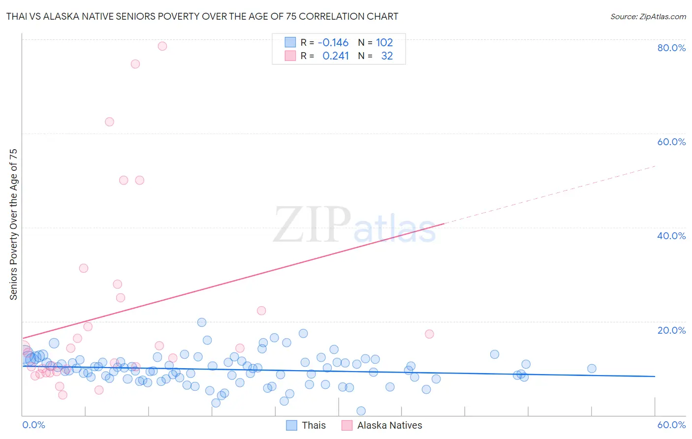 Thai vs Alaska Native Seniors Poverty Over the Age of 75