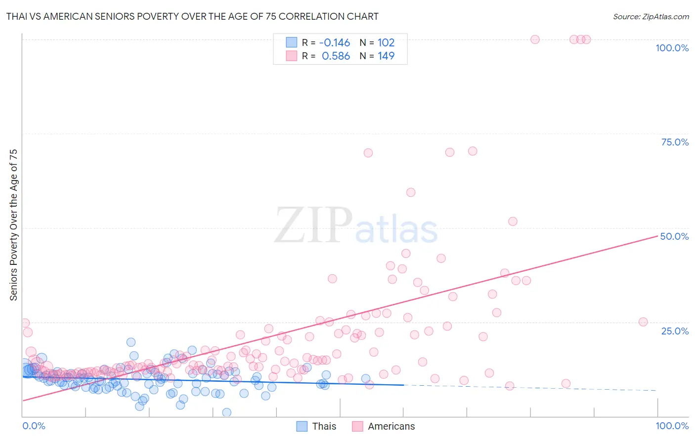 Thai vs American Seniors Poverty Over the Age of 75