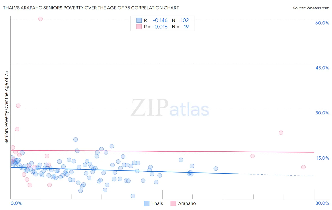 Thai vs Arapaho Seniors Poverty Over the Age of 75