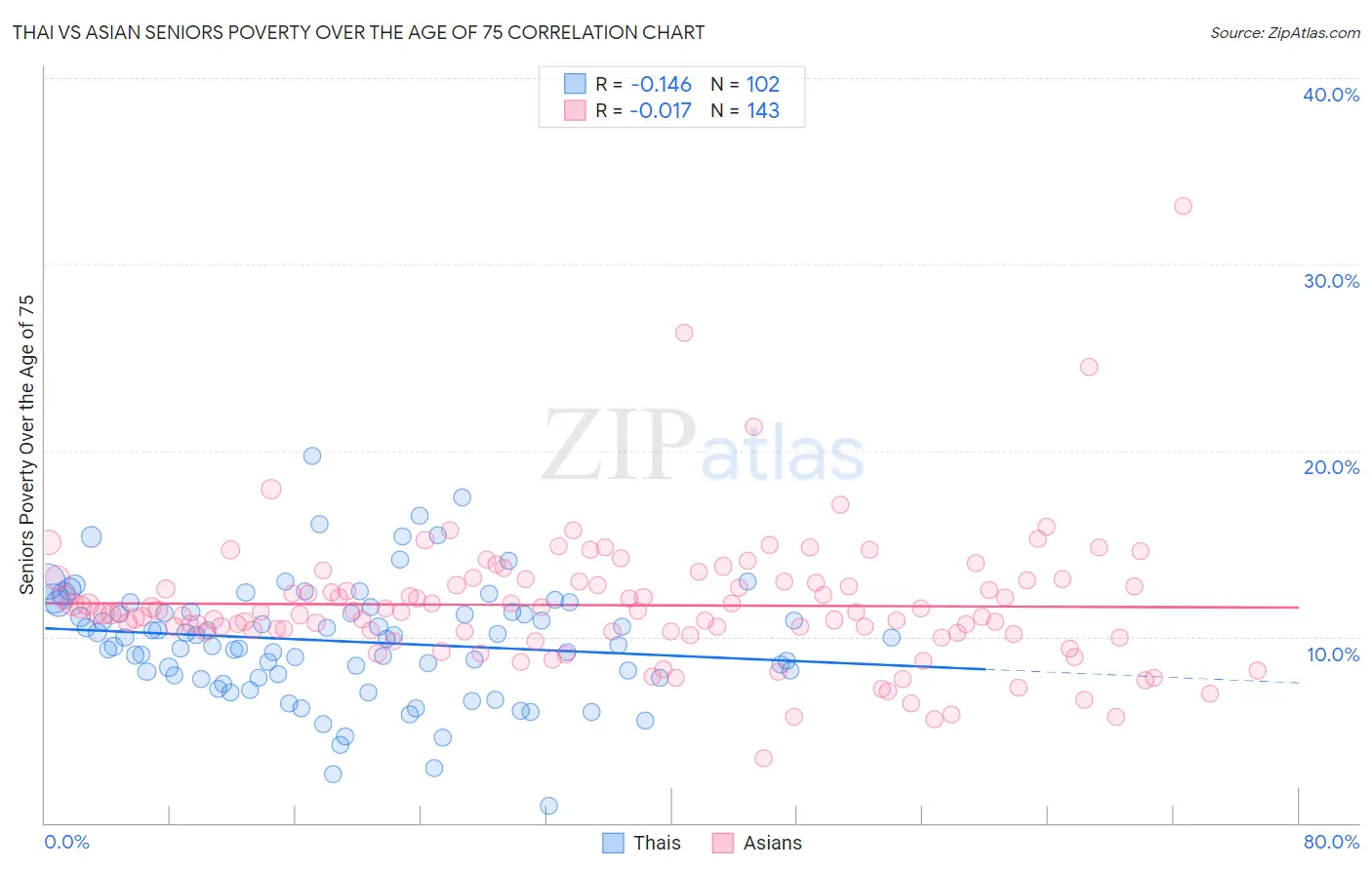 Thai vs Asian Seniors Poverty Over the Age of 75