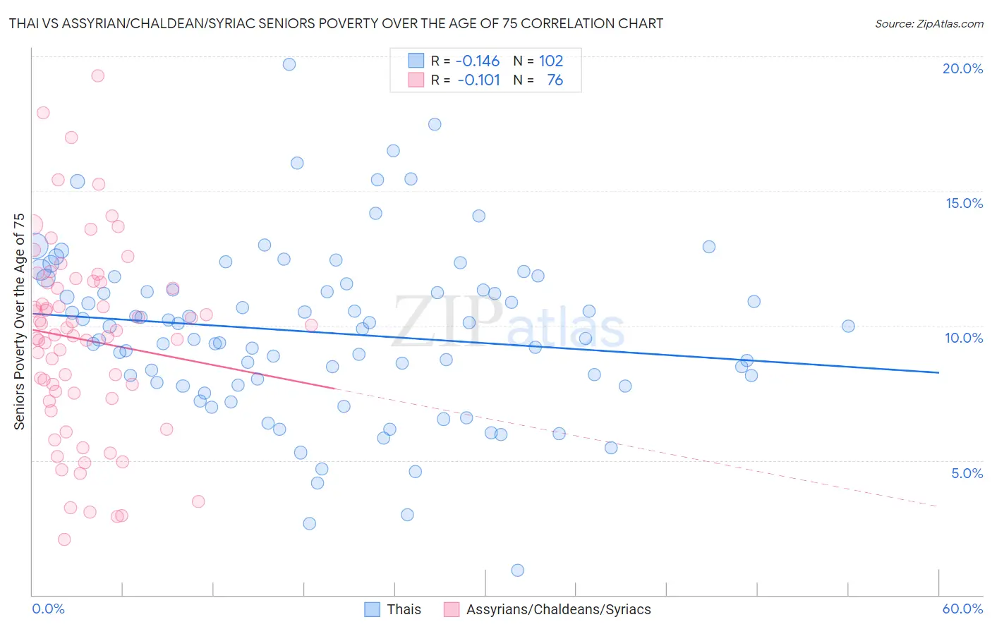 Thai vs Assyrian/Chaldean/Syriac Seniors Poverty Over the Age of 75