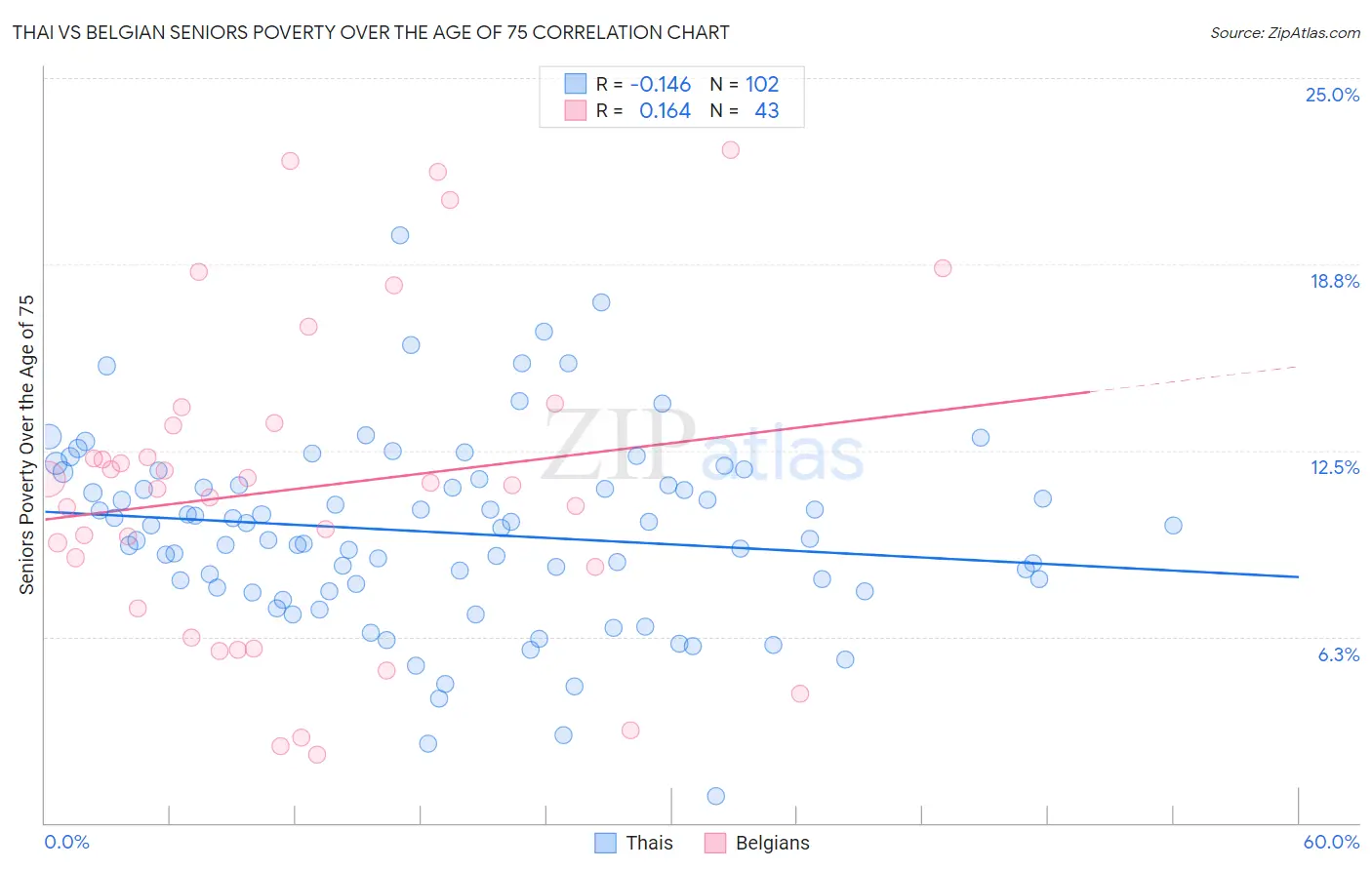 Thai vs Belgian Seniors Poverty Over the Age of 75